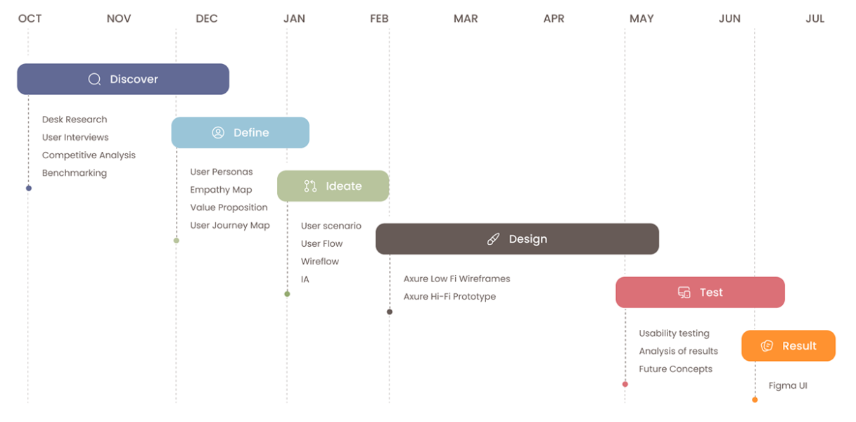 Design process